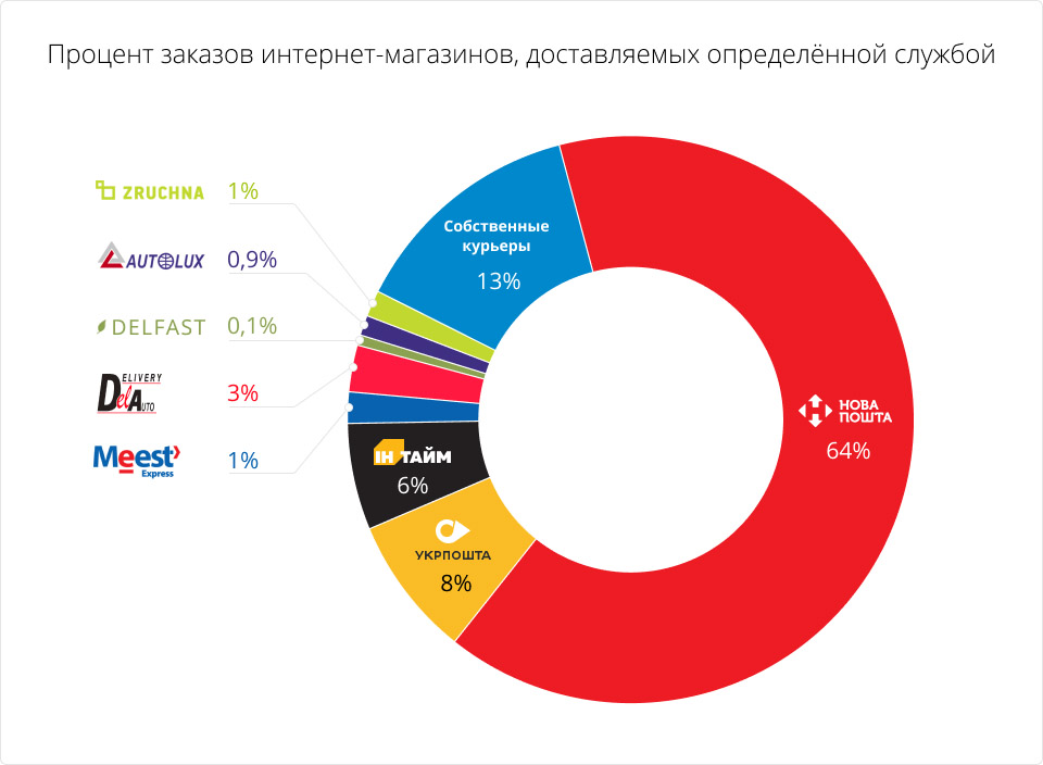 Популярность разных служб доставки в Украине
