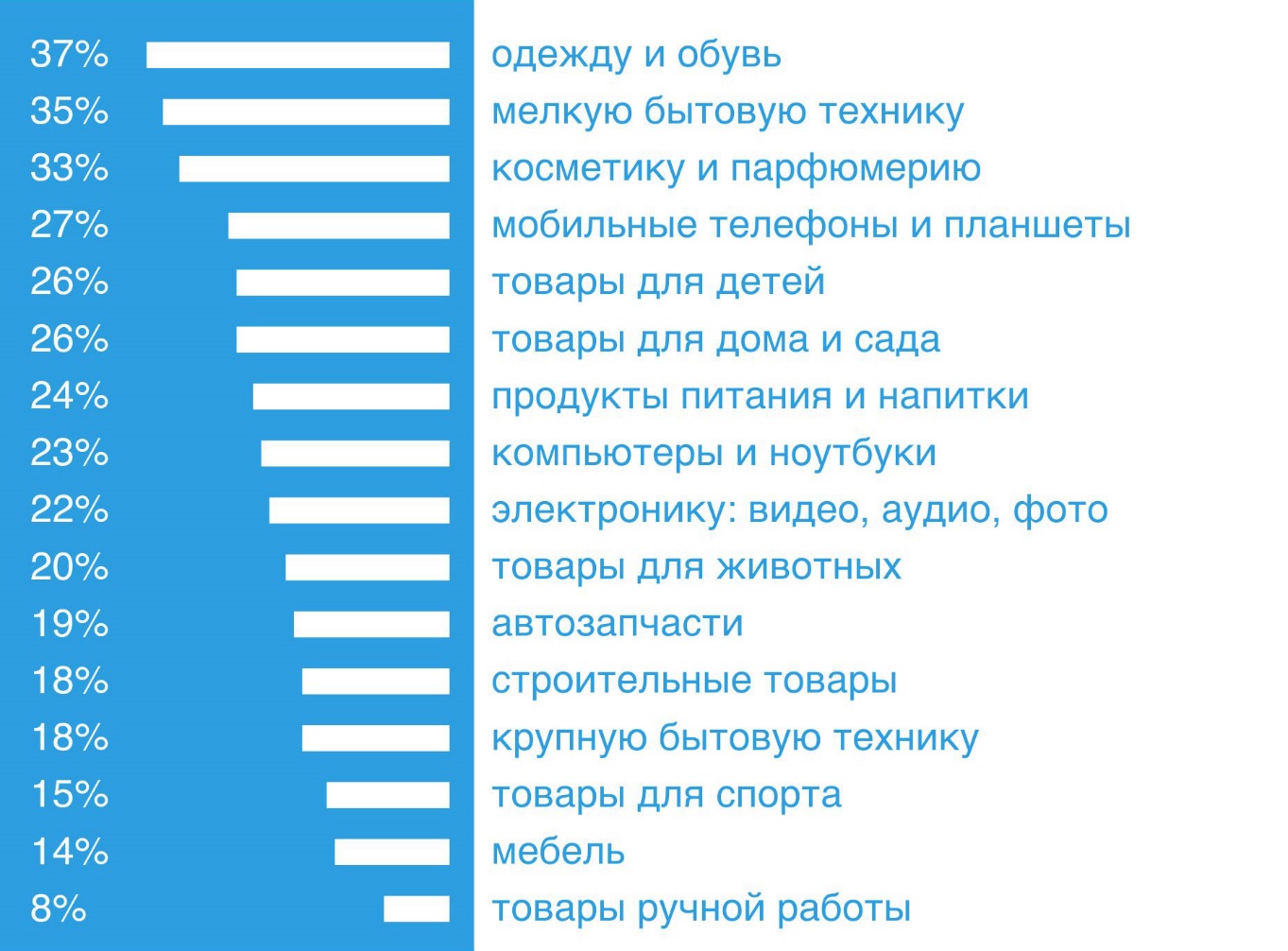 Популярні тематики для створення інтернет-магазину