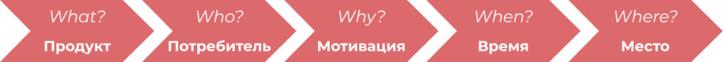 Сегментация целевой аудитории по методу 5W