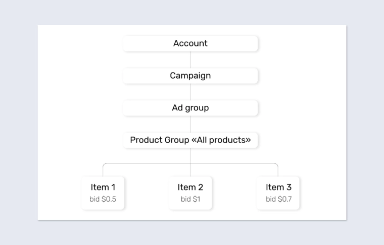 Common group for all products