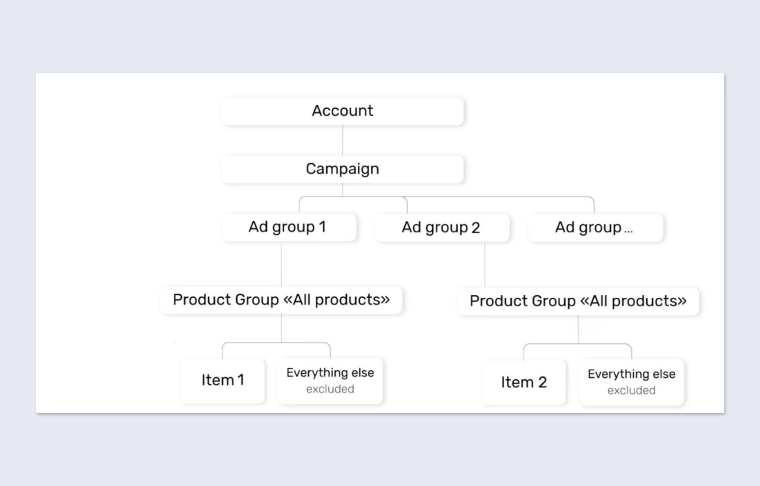 SPAG account structure in Google Shopping