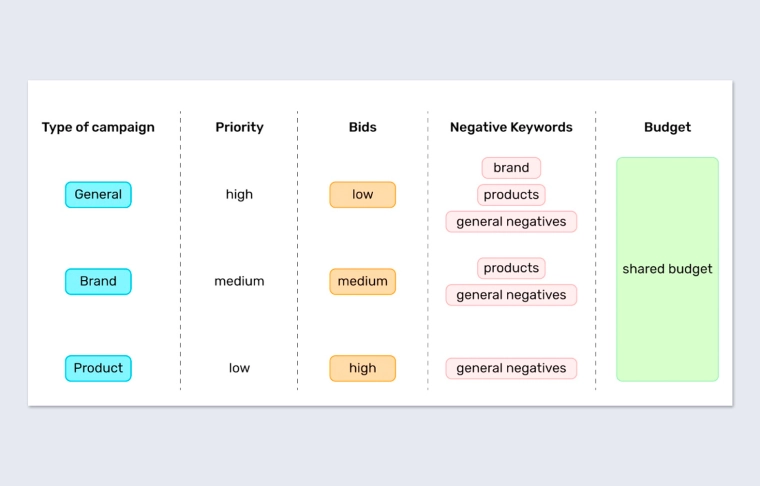Separate campaigns for general, brand and product queries