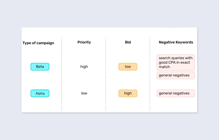Alpha and Beta product campaigns