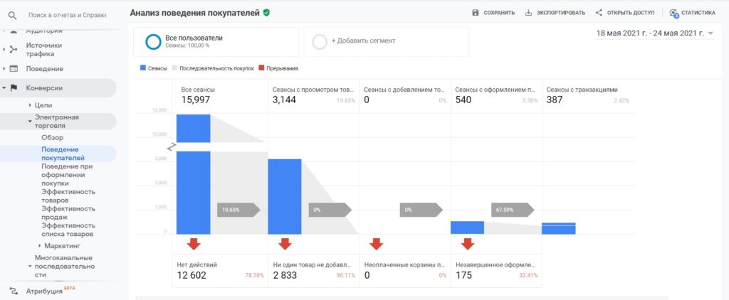 Customer Behavior in Google Analytics