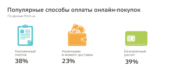 Наиболее популярные способы оплаты по данным Prom.ua