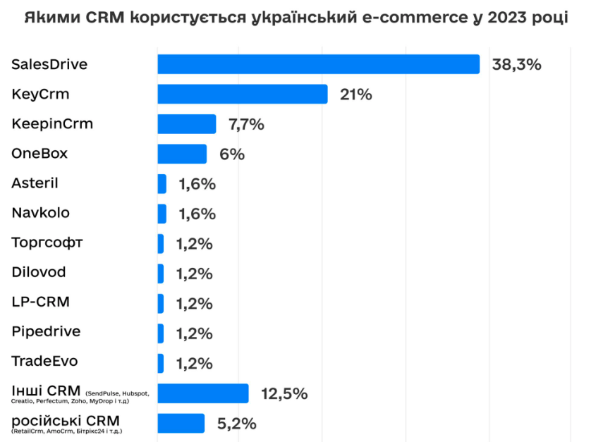 The most popular CRMs in Ukraine