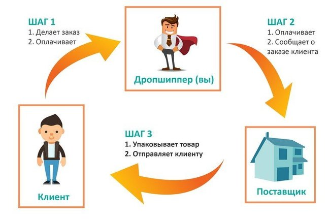 Як працює дропшиппінг?