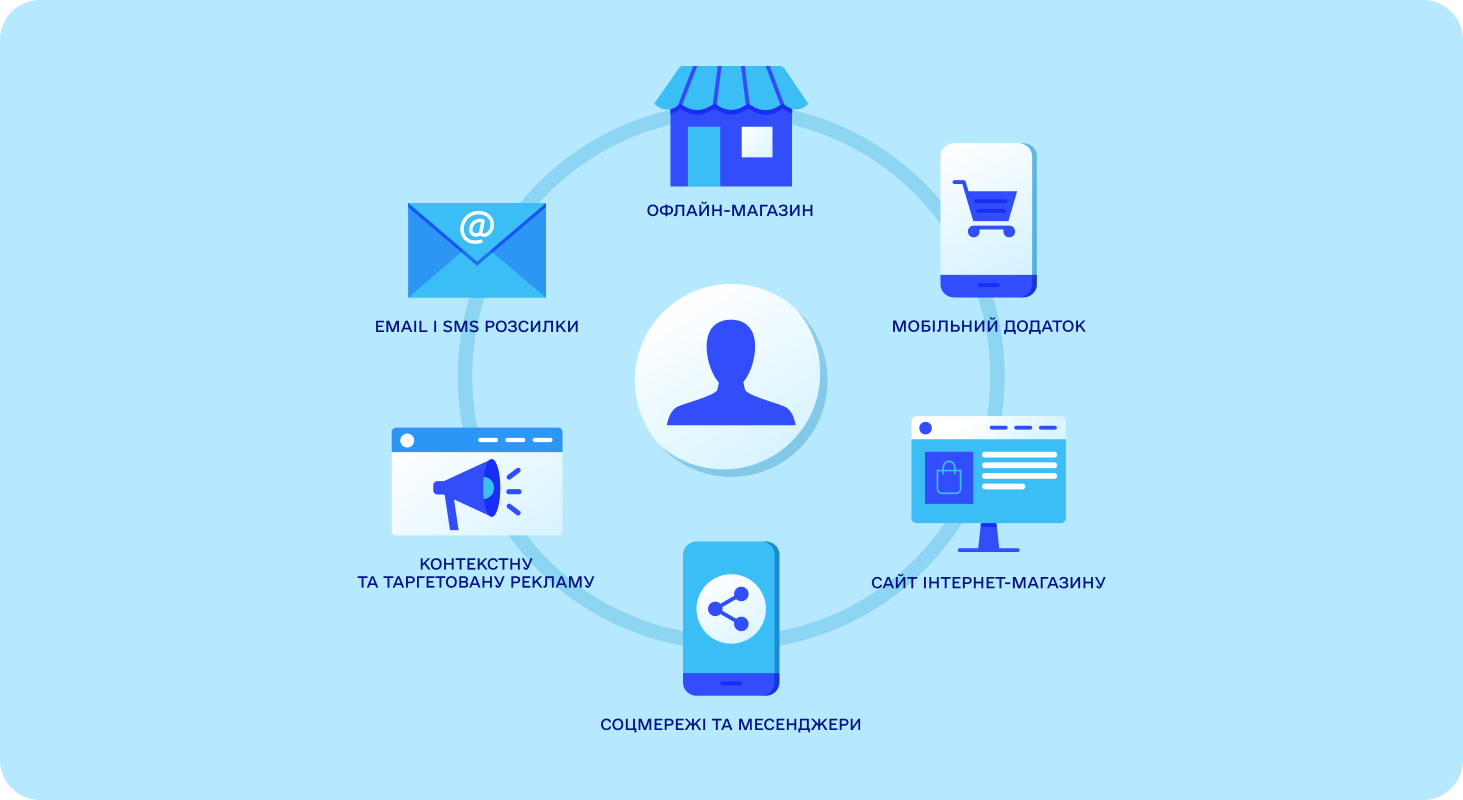 Что такое омниканальный маркетинг?