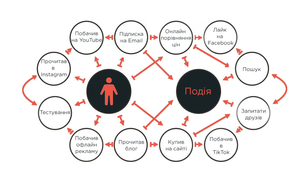 Принцип работы омниканального маркетинга
