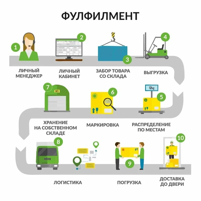 Як працює фулфілмент?