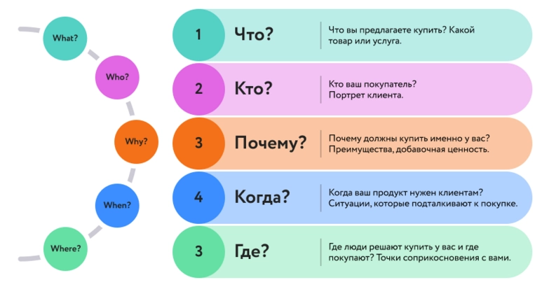 The 5W method for determining the target audience