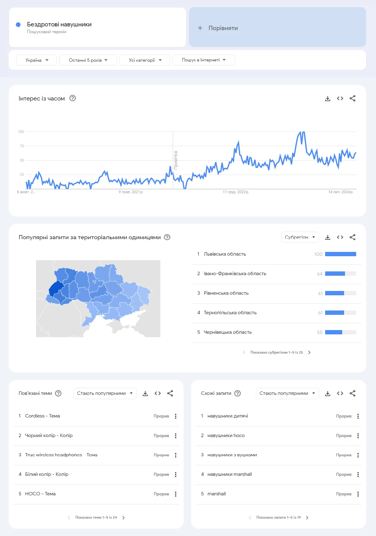 Choosing the right niche for opening an online store