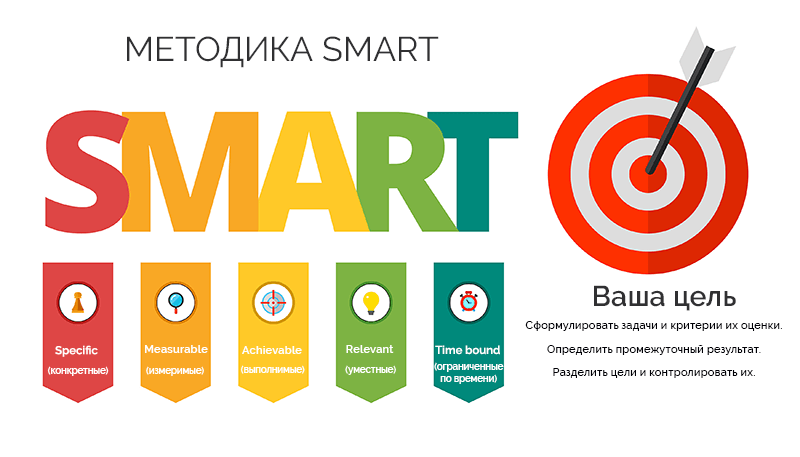 Методика SMART в разработке стратегии продвижения