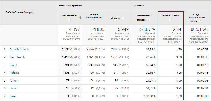 Метрика «Глубина просмотра»