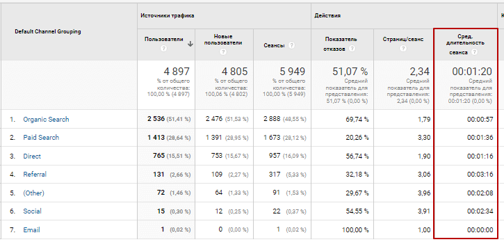 Середня тривалість сеансу