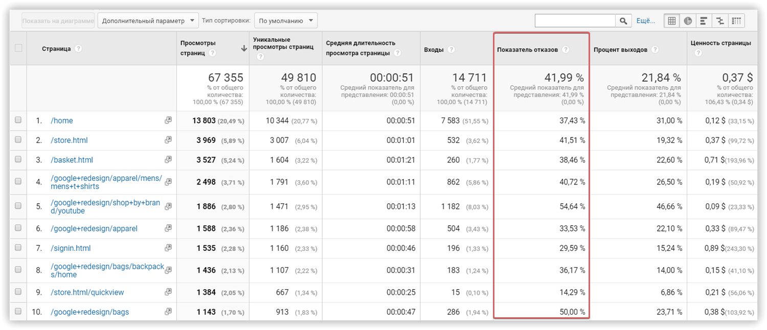 Bounce rate in Google Analytics