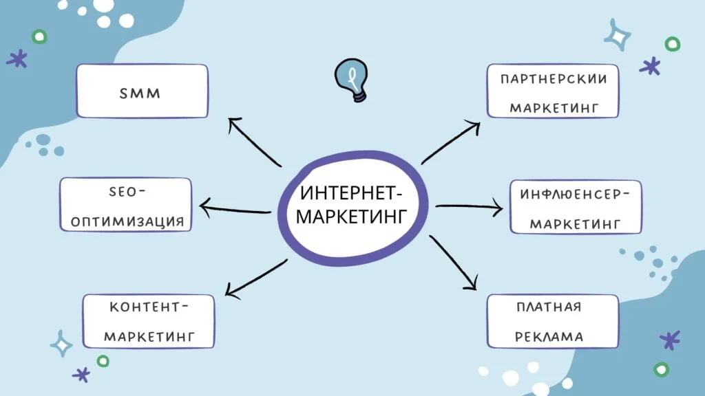 Основні види онлайн-маркетингу