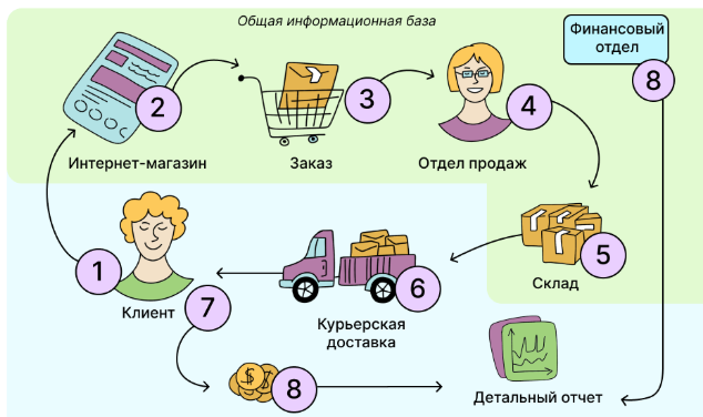 Принцип роботи електронної комерції