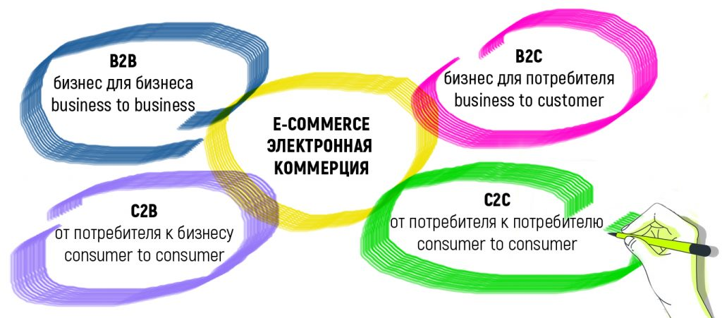 Основні види e-Commerce