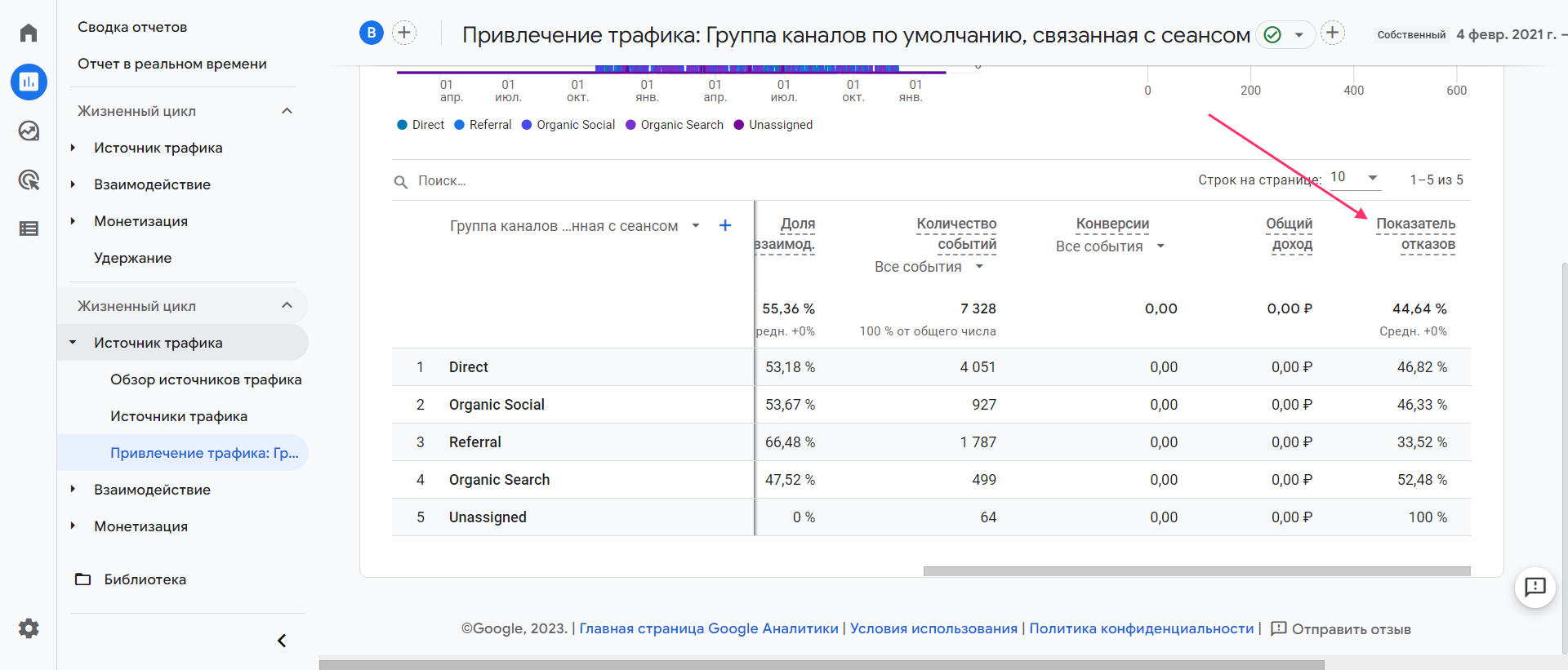 Відсоток відмов для різних джерел трафіку
