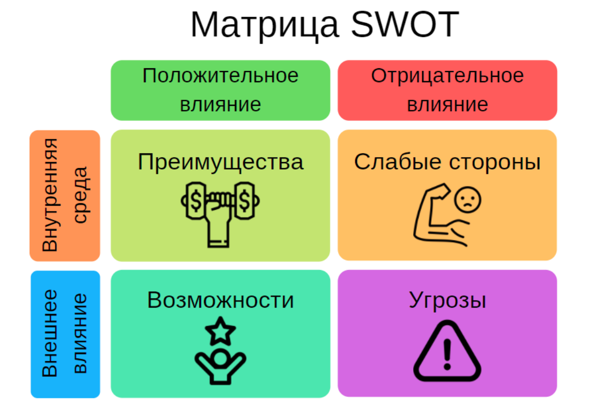 Як скласти матрицю SWOT-аналізу?
