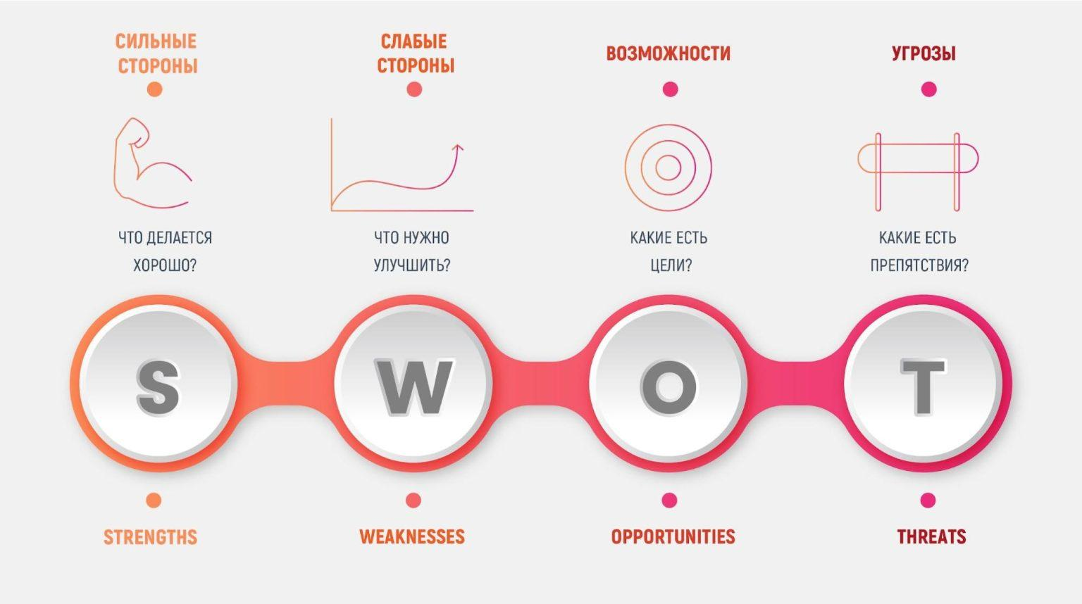 Навіщо потрібен SWOT-аналіз?
