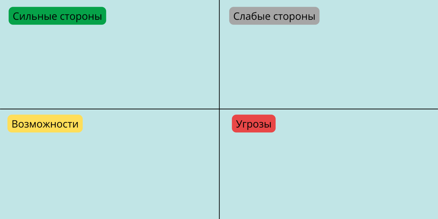 Шаблон для проведения SWOT-анализа