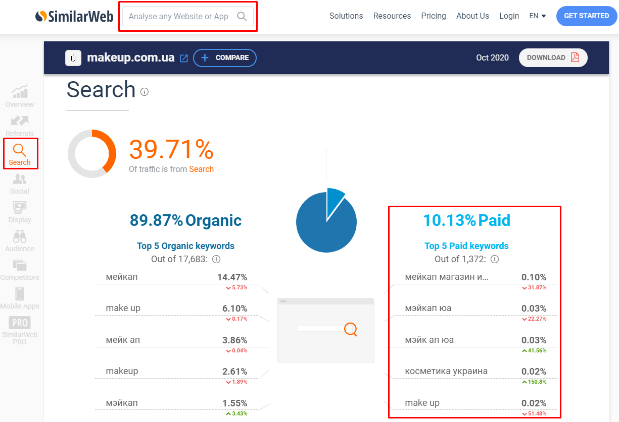 Аналіз частки платного та органічного трафіку