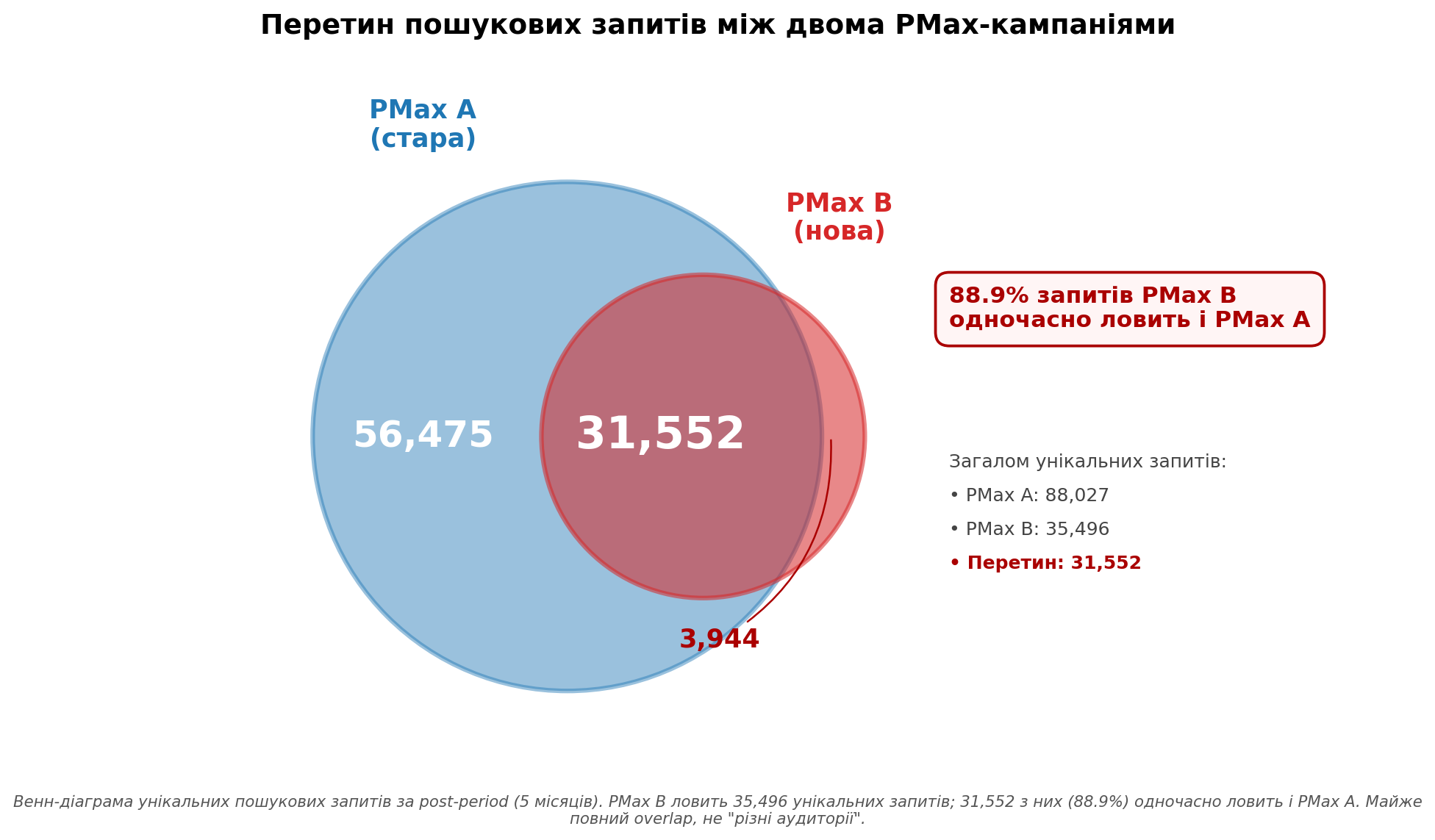 Перетин пошукових запитів між двома PMax-кампаніями
