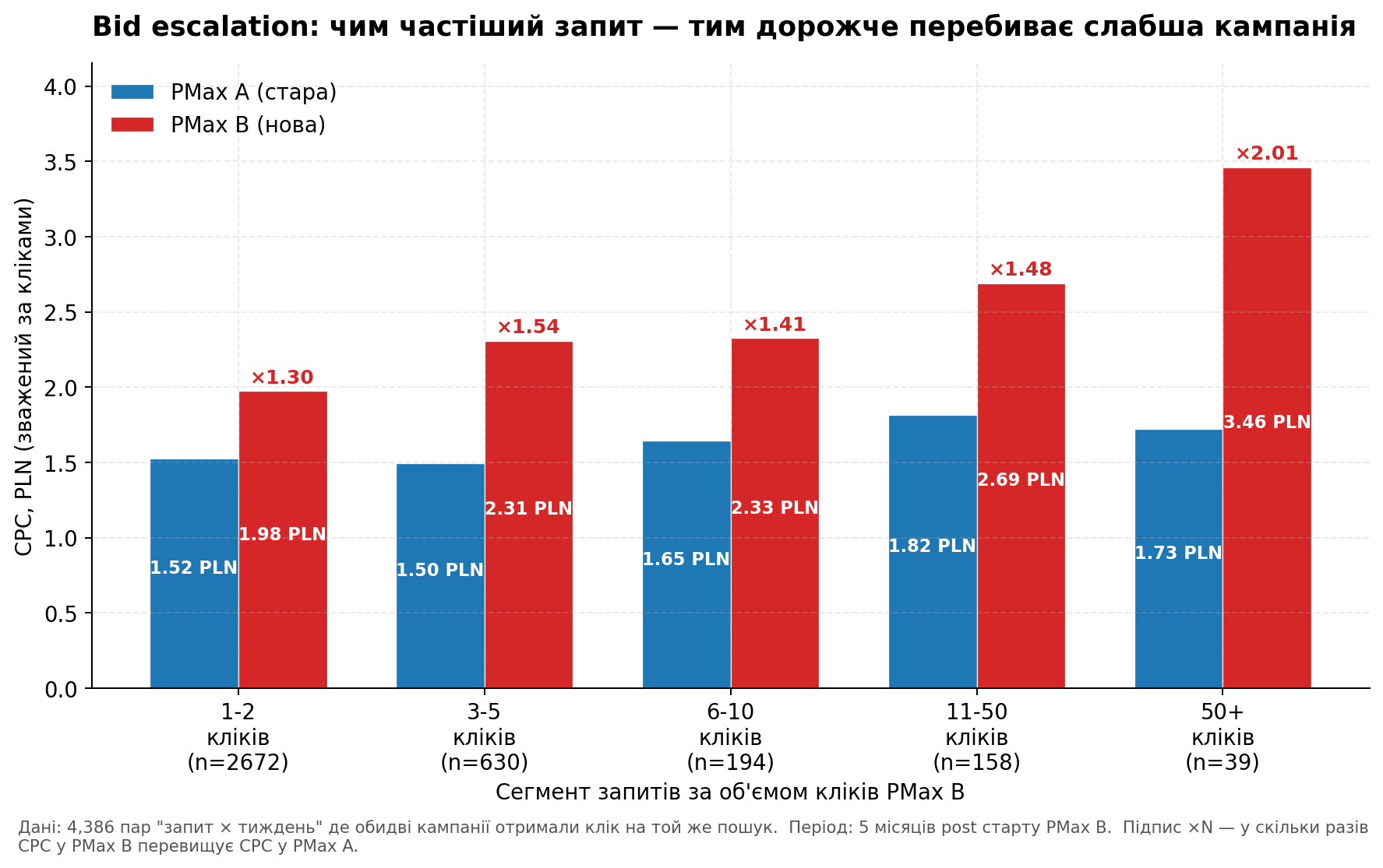Як працює Bid excalation?