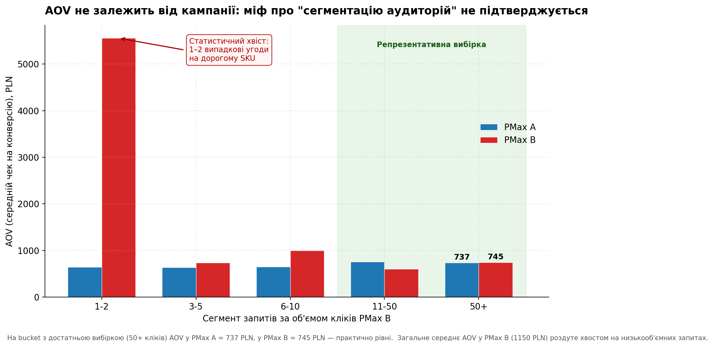 AOV не залежить від кампанії