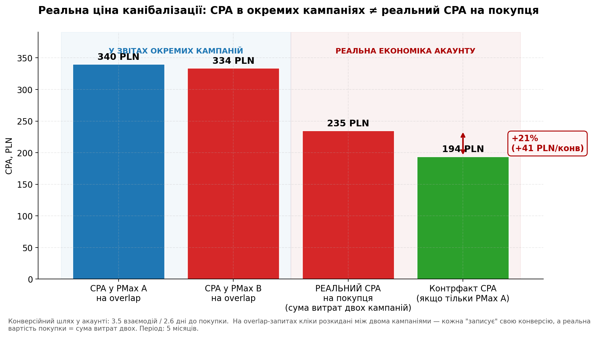 CPA в окремих кампаніях ≠ реальний CPA на покупця