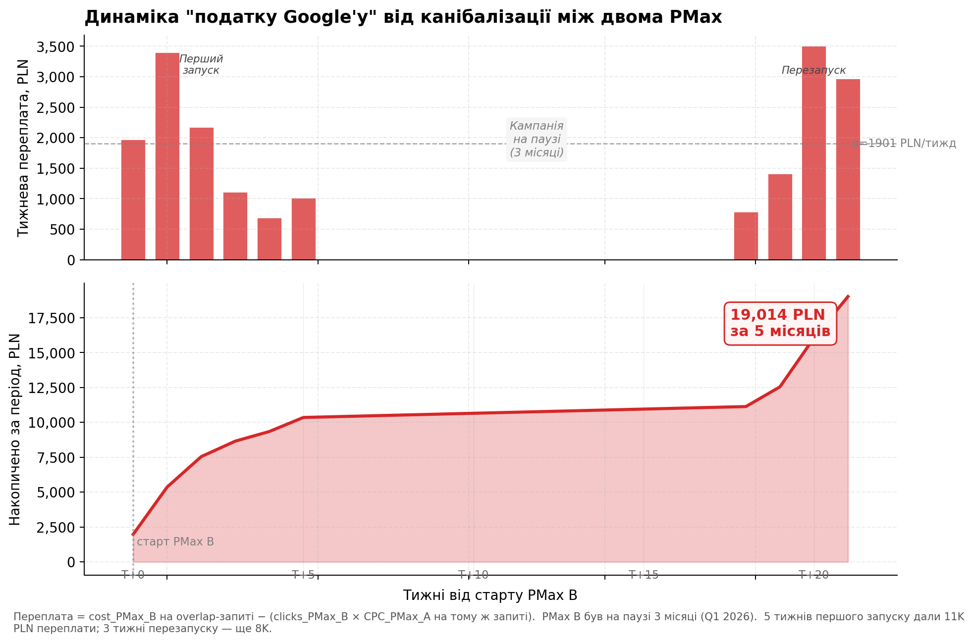 Динаміка податку Google від канібалізації між двома PMax