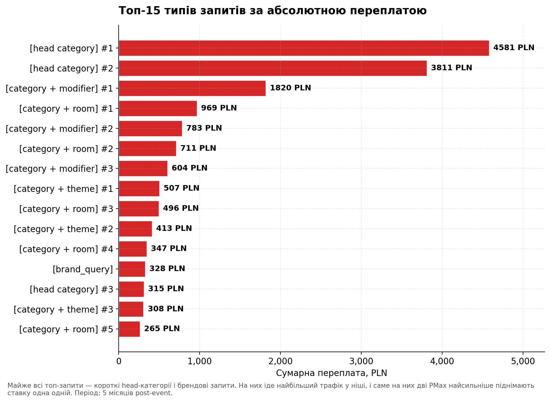 Топ-15 типів запитів за абсолютною переплатою