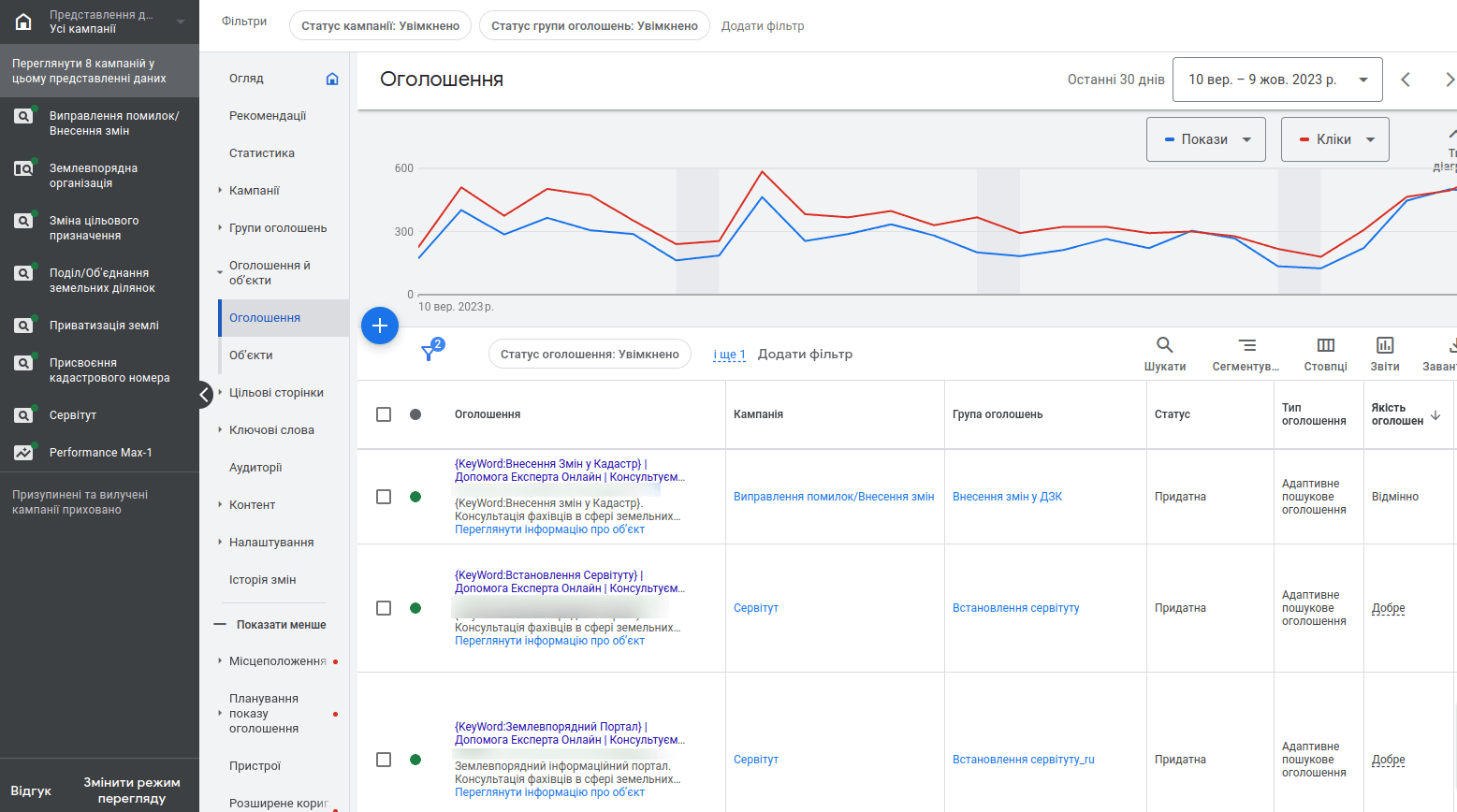 Оптимизация рекламной кампании после запуска Гугл Шопинг