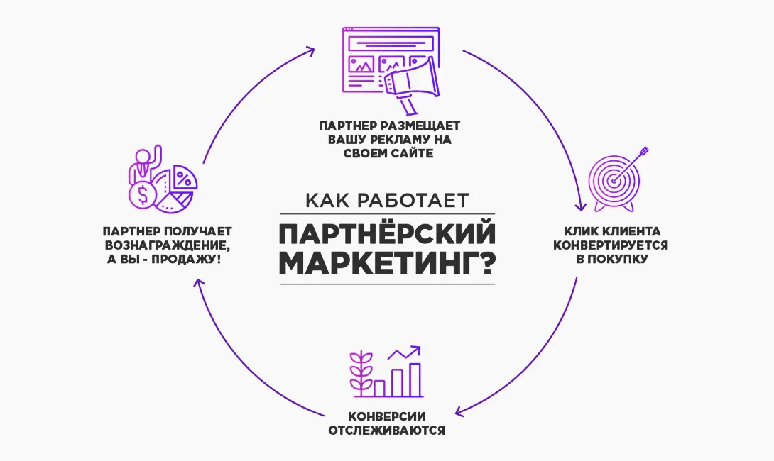 Принцип работы партнерского маркетинга