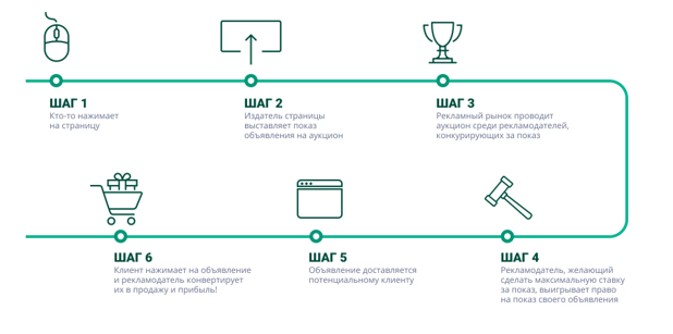 Как работает алгоритмическая закупка рекламы?