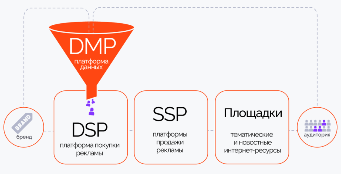 Платформы programmatic рекламы