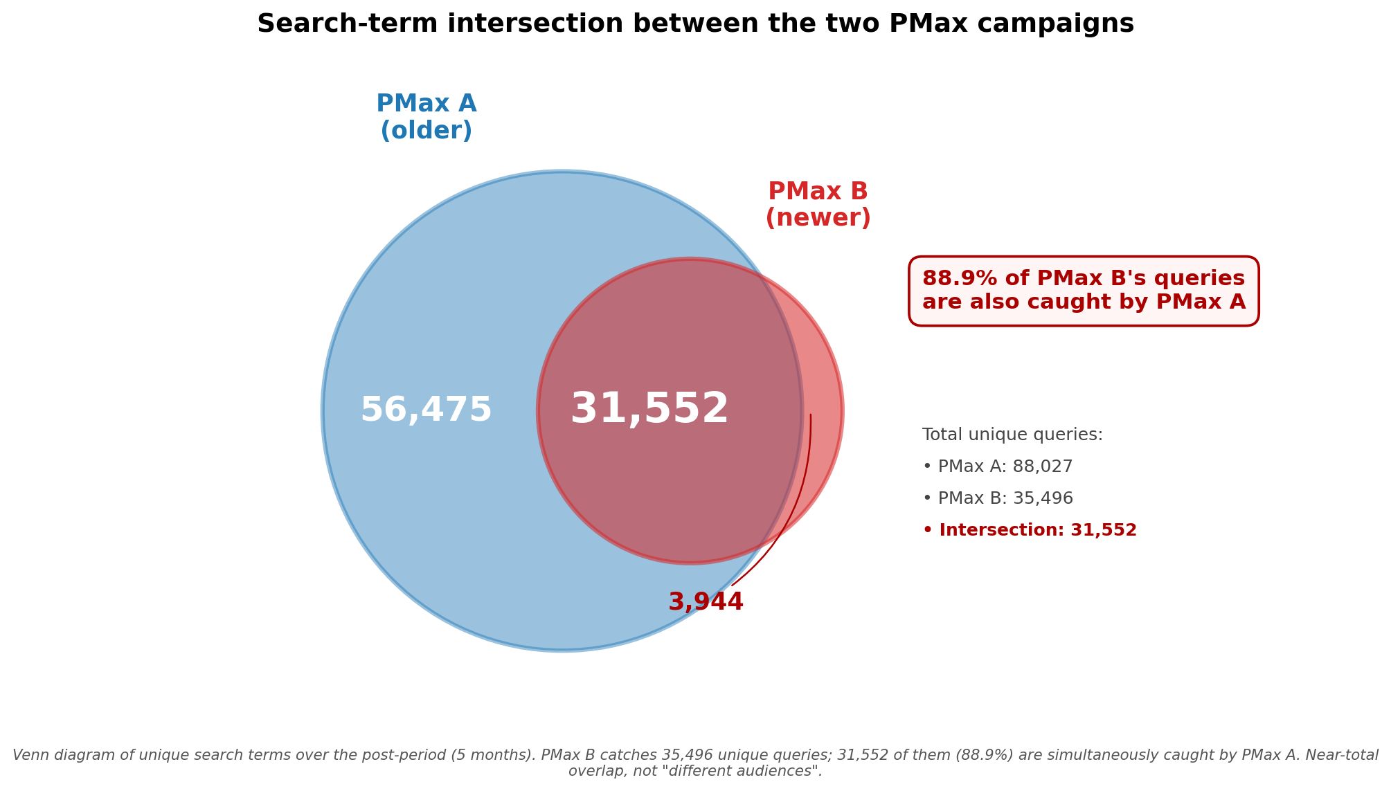 Superposición de consultas de búsqueda entre dos campañas de PMax