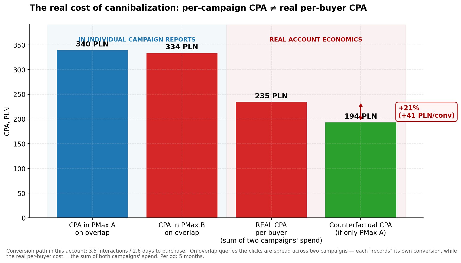 El CPA en campañas individuales ≠ el CPA real por cliente