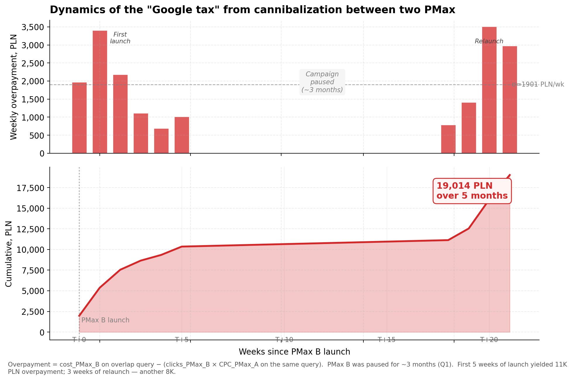 Dinámica del impuesto de Google por canibalización entre dos campañas de PMax