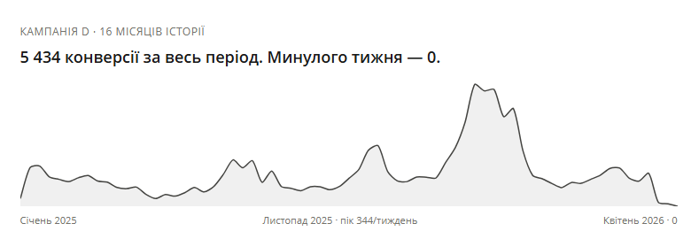 Конверсії за весь період