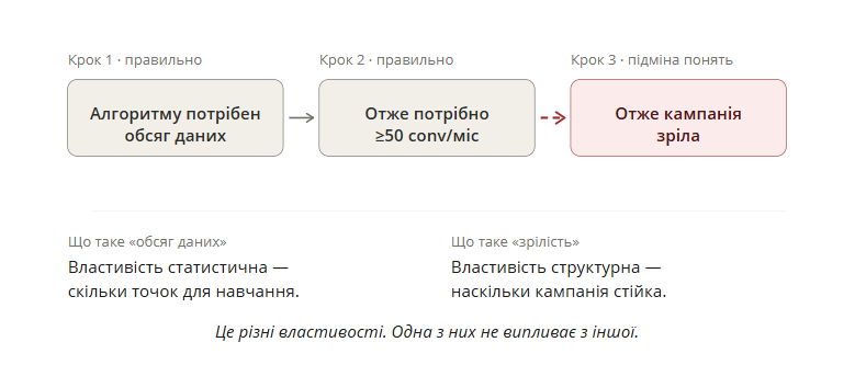 Підміна понять: обсяг даних ≠ зрілість