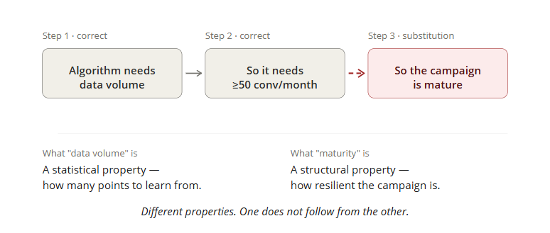 Substitution of concepts: data volume ≠ maturity