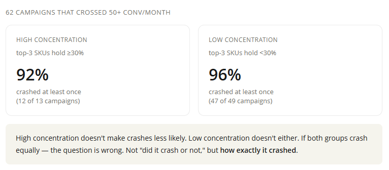 Campaign crash statistics by SKU