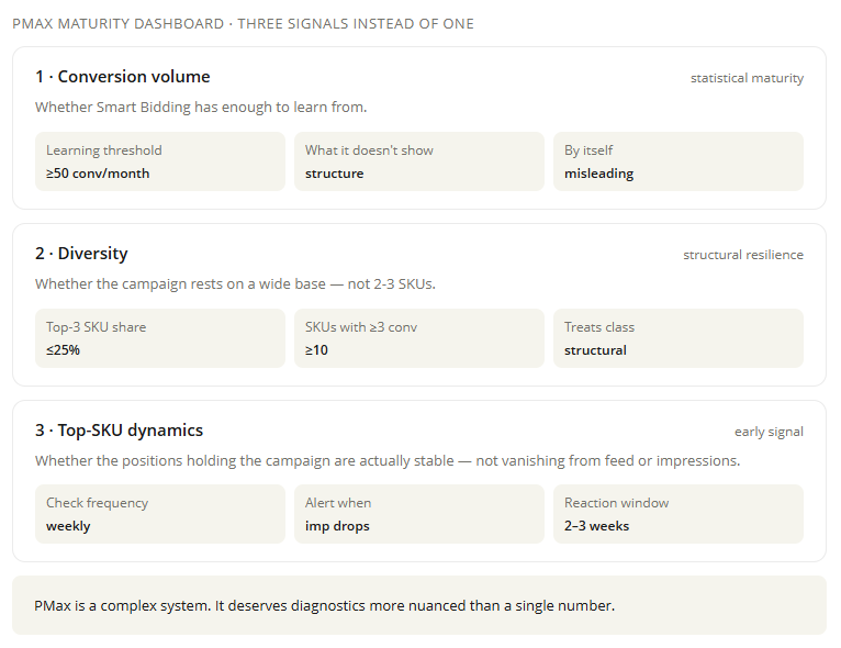 PMax maturity dashboard: three signals instead of one