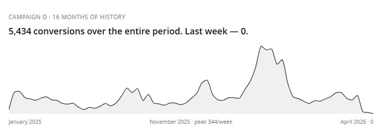 Conversions over the entire period