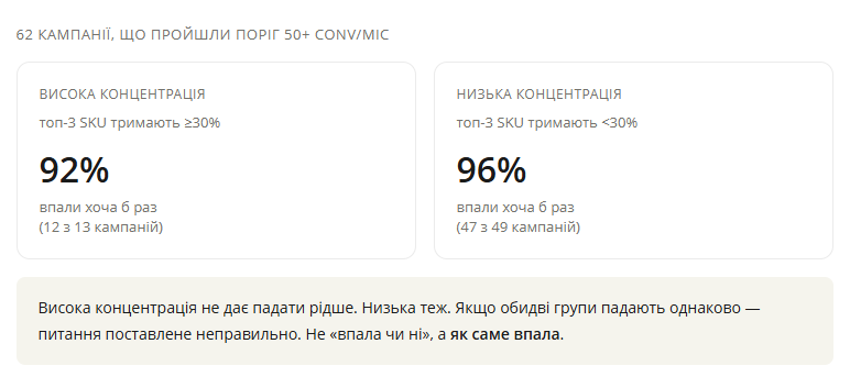 Статистика падіння кампаній за SKU