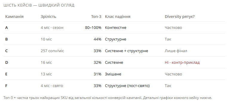Швидкий огляд шести кейсів падіння PMax