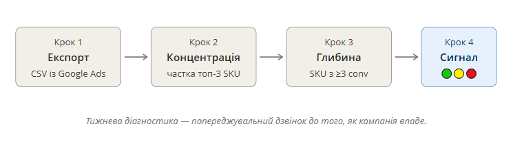 Тижнева діагностика Google Ads